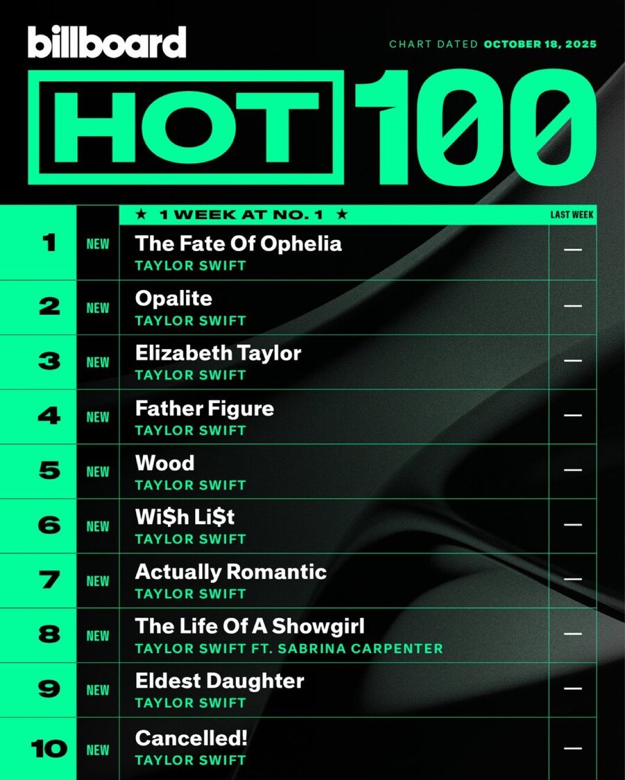 Taylor Swift Kembali Cetak Rekor, Kuasai 12 Besar Chart Billboard Hot 100 Lewat Album Barunya