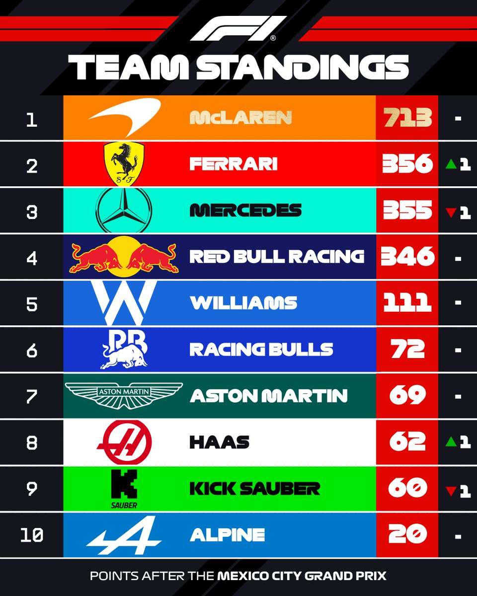 Klasemen Konstruktor F1: Ferrari Naik Posisi Kedua, Beda Satu Poin dari Mercedes