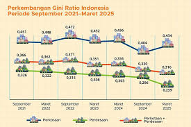 Pendapatan Tak Merata  jadi Tantangan Utama bagi Pemeriontah