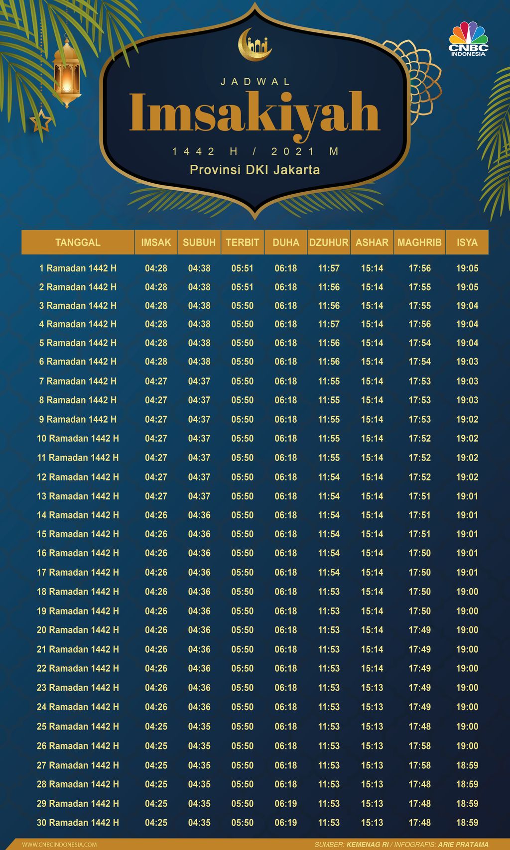 Jadwal Imsakiyah Ramadan 2026 Kabupaten Tangerang Resmi Dirilis Kemenag, Ini Waktu Imsak dan Buka Puasa Hari Pertama