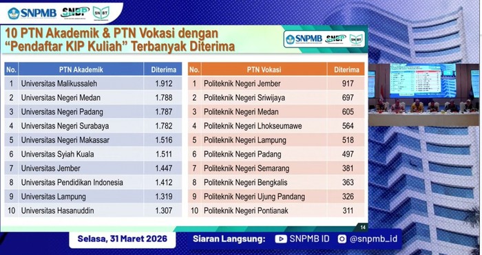 20 PTN Ini Paling Banyak Terima KIP Kuliah SNBP 2026! Kampus Impianmu Masuk Daftar?